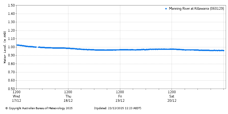 Plot of River Height Observations