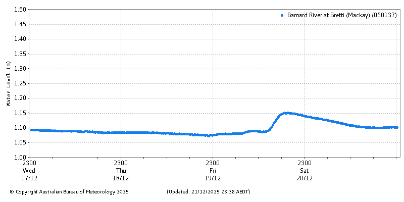 Plot of River Height Observations