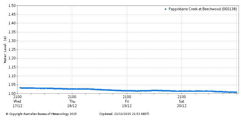 Plot of River Height Observations