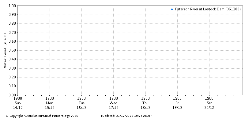 Plot of River Height Observations