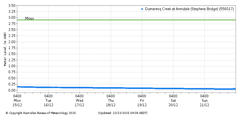 Plot of River Height Observations