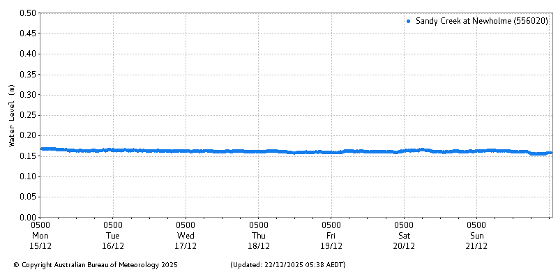 Plot of River Height Observations
