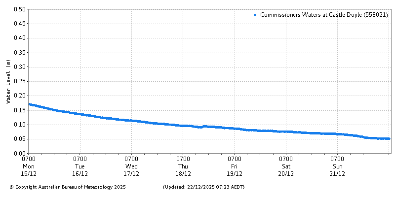 Plot of River Height Observations