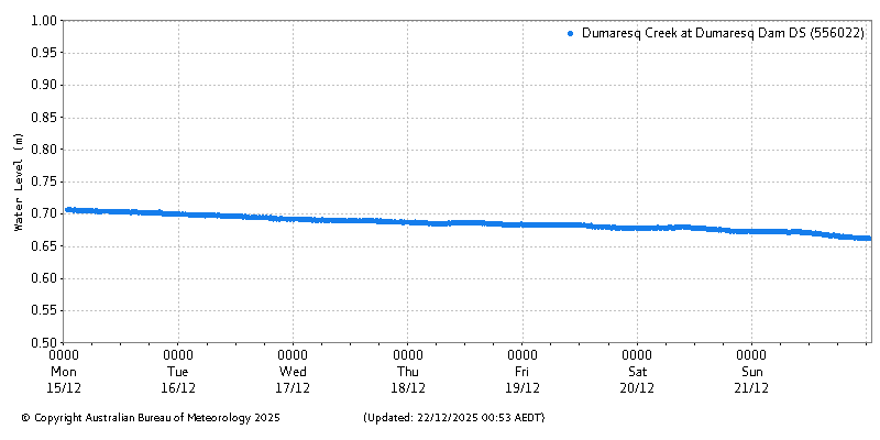 Plot of River Height Observations
