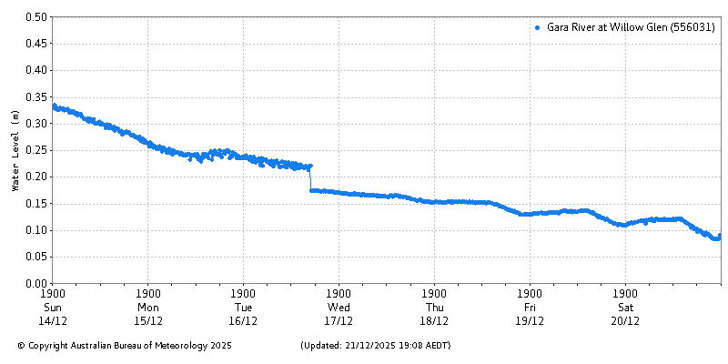 Plot of River Height Observations