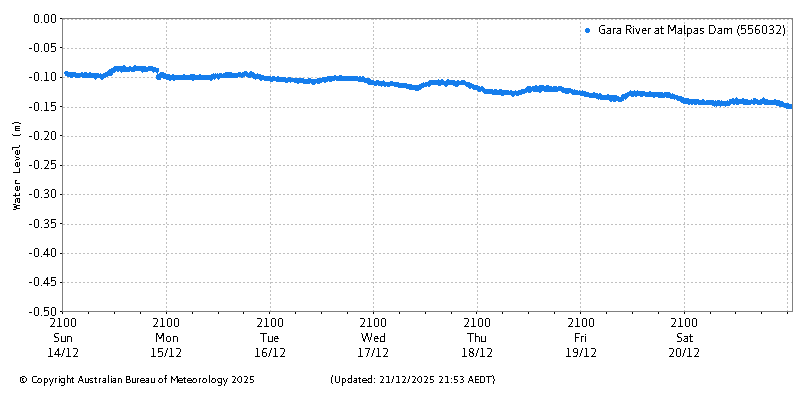 Plot of River Height Observations