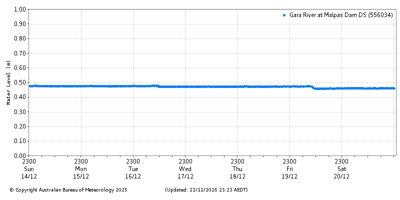 Plot of River Height Observations