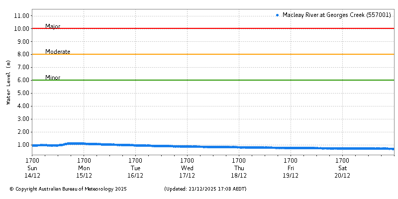 Plot of River Height Observations