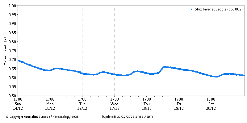 Plot of River Height Observations