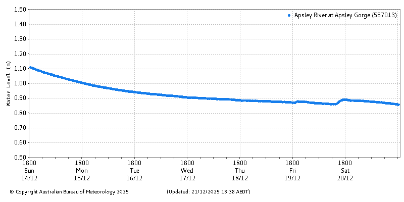 Plot of River Height Observations