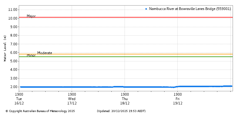 Plot of River Height Observations