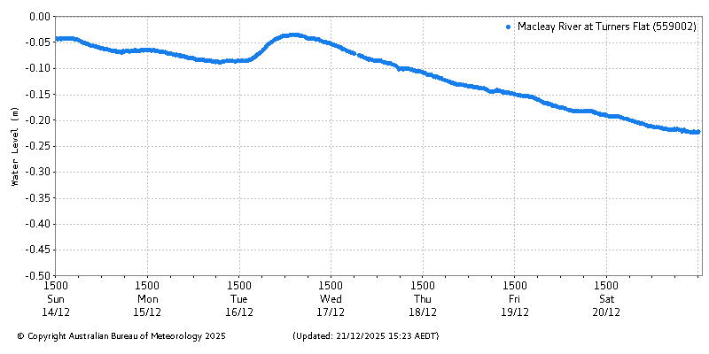 Plot of River Height Observations