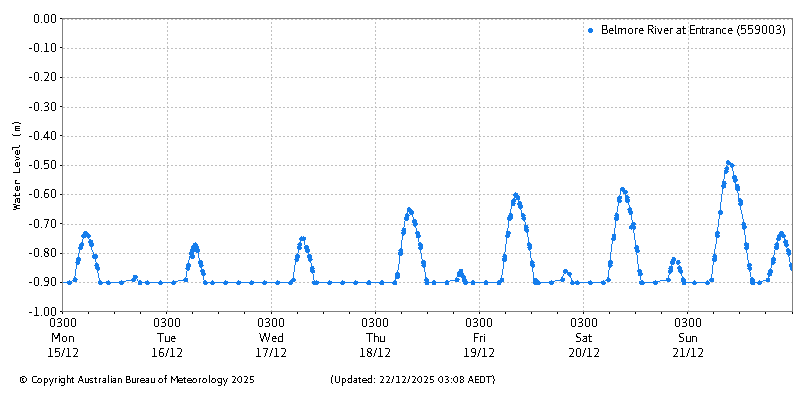 Plot of River Height Observations