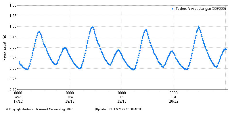 Plot of River Height Observations