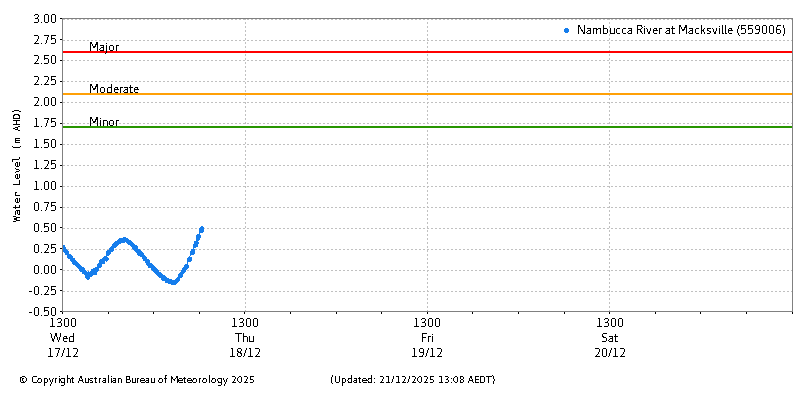 Plot of River Height Observations