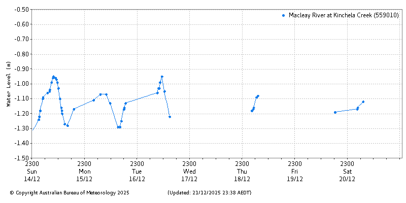 Plot of River Height Observations