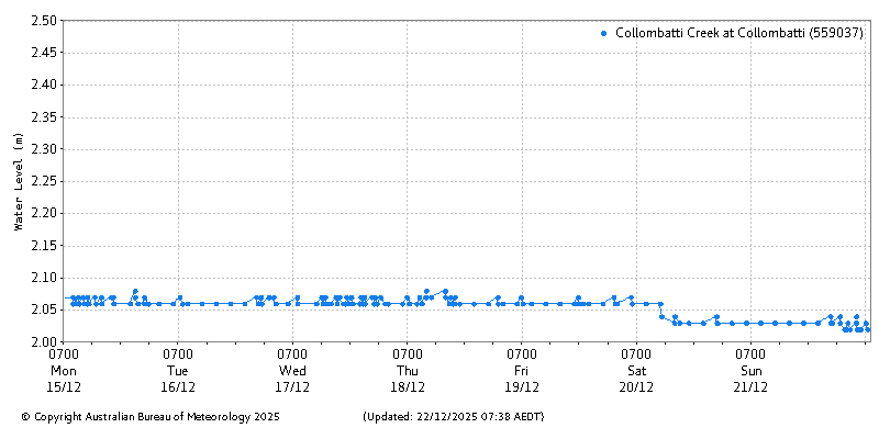 Plot of River Height Observations