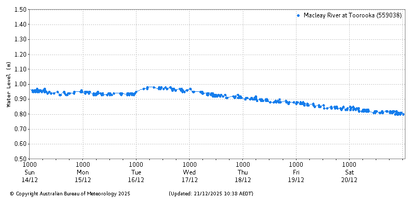 Plot of River Height Observations