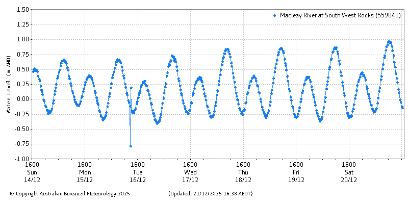 Plot of River Height Observations