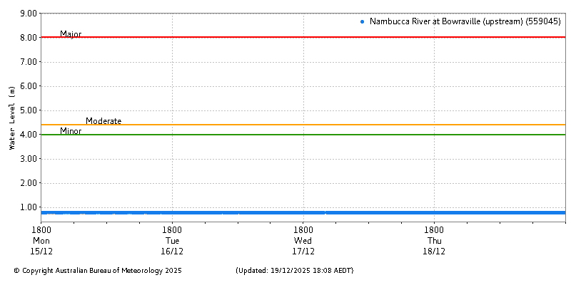 Plot of River Height Observations