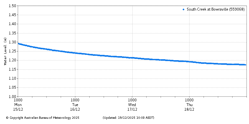 Plot of River Height Observations