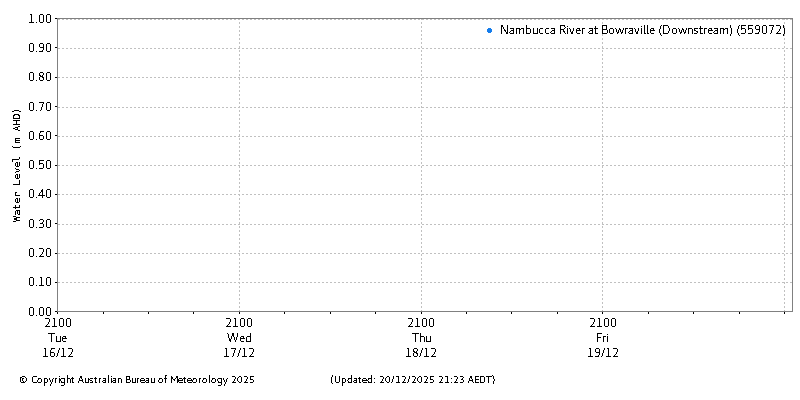 Plot of River Height Observations