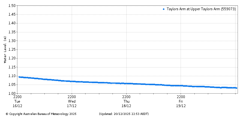 Plot of River Height Observations