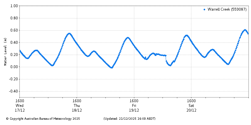 Plot of River Height Observations