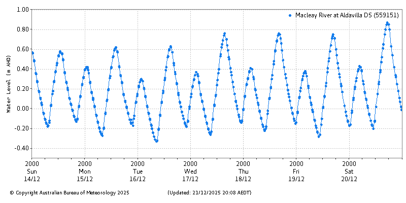 Plot of River Height Observations