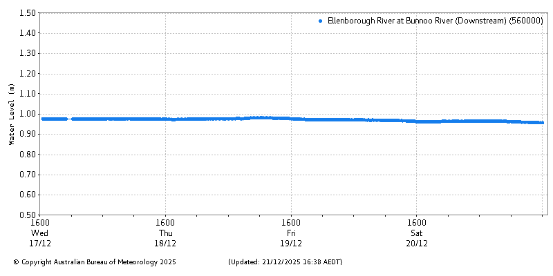 Plot of River Height Observations