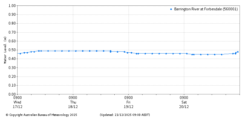 Plot of River Height Observations