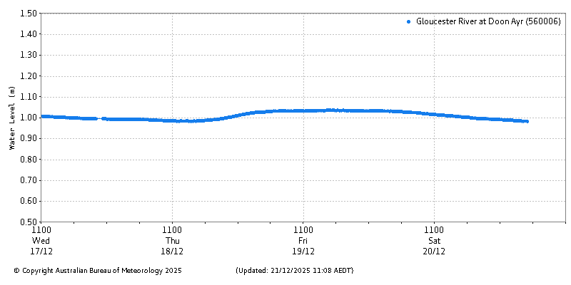 Plot of River Height Observations