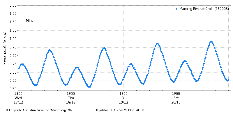 Plot of River Height Observations