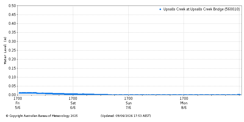 Plot of River Height Observations