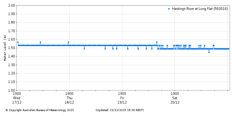 Plot of River Height Observations