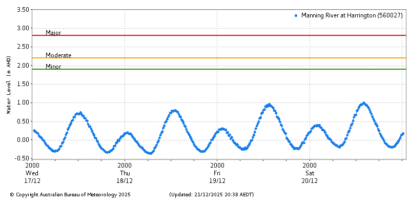 Plot of River Height Observations