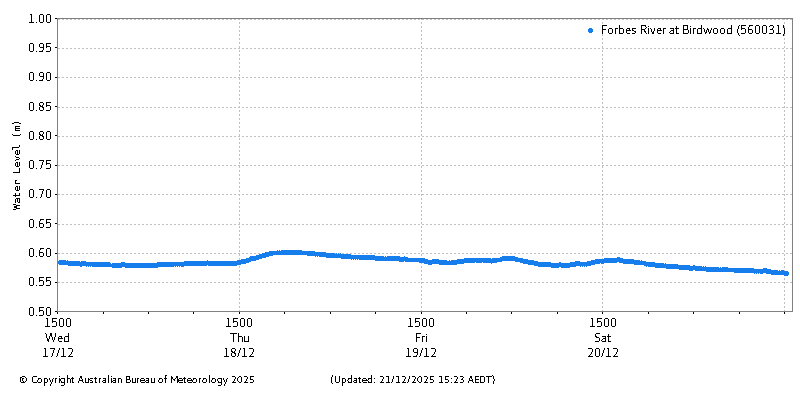 Plot of River Height Observations