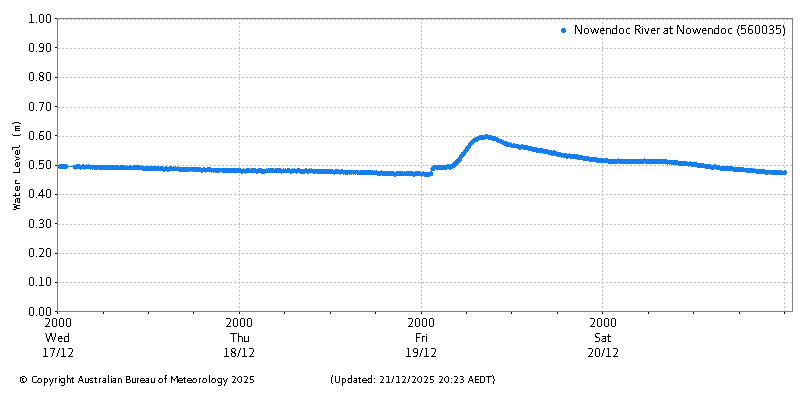 Plot of River Height Observations