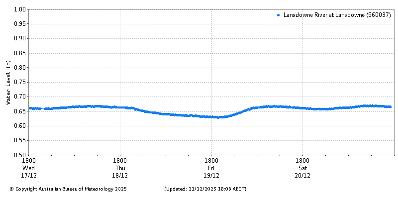 Plot of River Height Observations