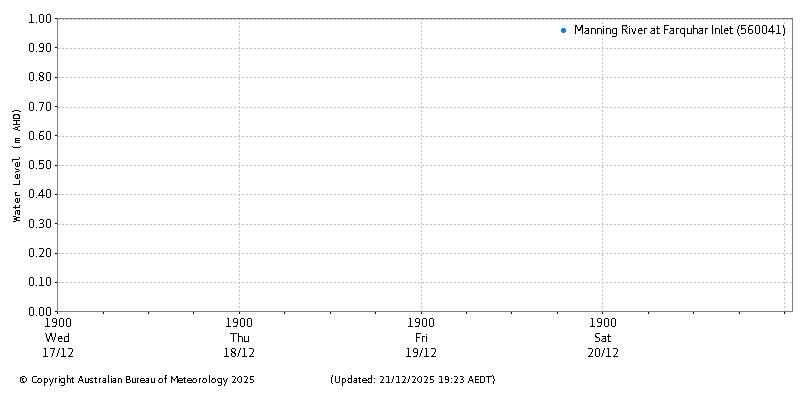 Plot of River Height Observations