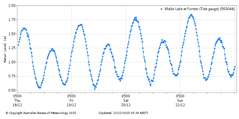 Plot of River Height Observations
