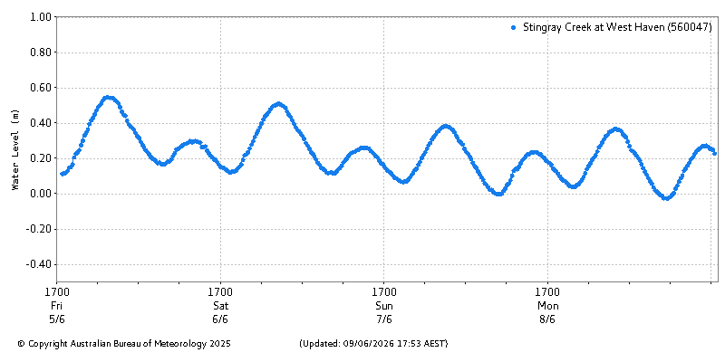 Plot of River Height Observations