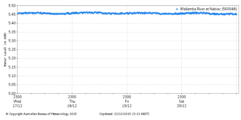 Plot of River Height Observations