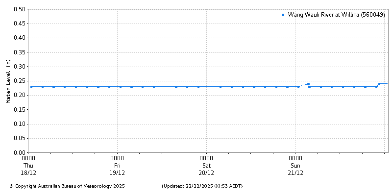 Plot of River Height Observations