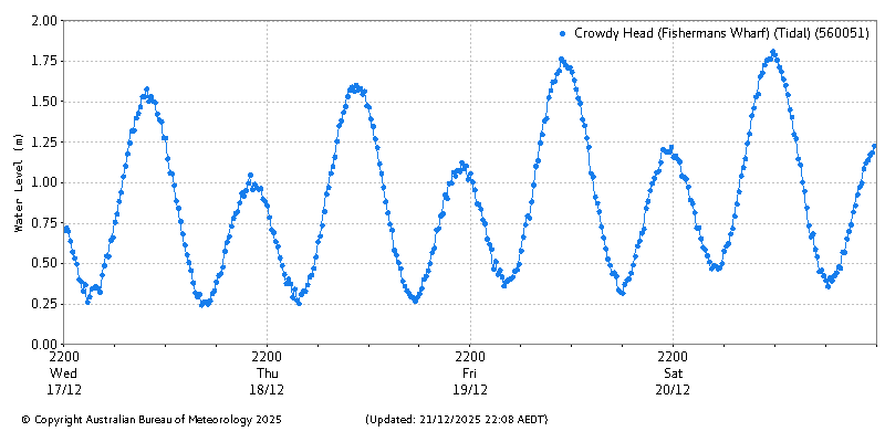 Plot of River Height Observations