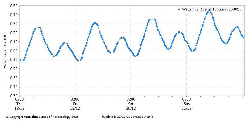 Plot of River Height Observations