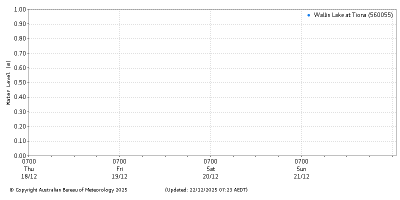 Plot of River Height Observations