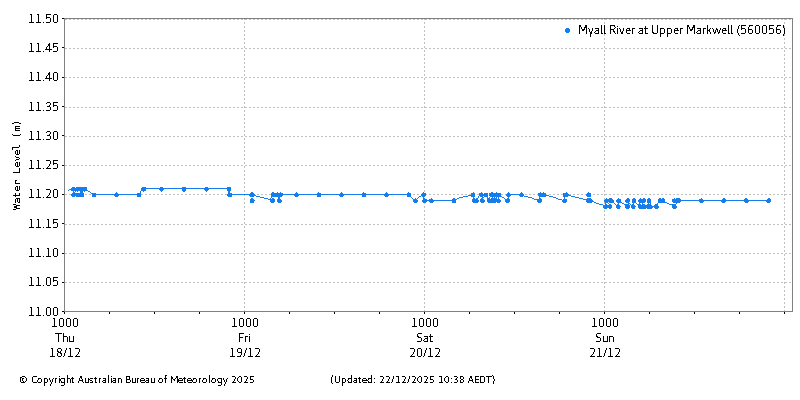 Plot of River Height Observations