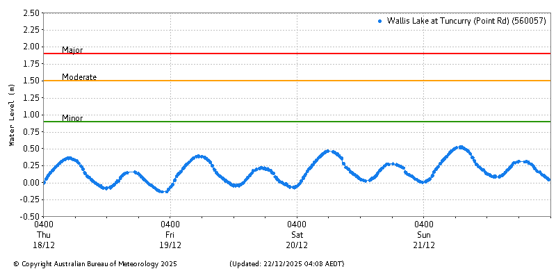 Plot of River Height Observations