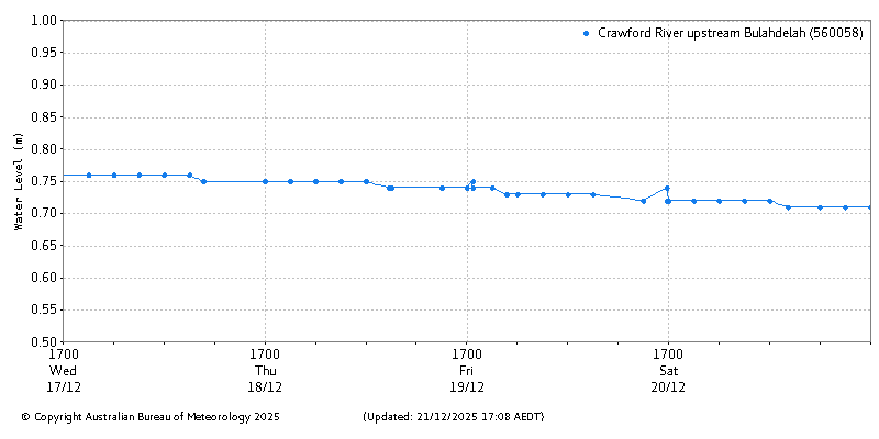 Plot of River Height Observations